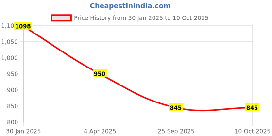 moglix.com EBS Molothion 1 Litre Malathion 50% EC Broad-Spectrum Insecticide for Control Wide Variety of Insects (Pack of 2) ebs Price History Graph from 30 Jan 2025 to 10 Oct 2025