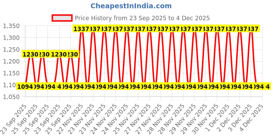 moglix.com EBS Monoside 1 Litre Monocrotophos 36% SL Insecticide for Brown Plant Hopper, Green Leaf Hopper, Bollworms, Aphid, Jassid, Thrips &a; Whitefly (Pack of 2) ebs Price History Graph from 23 Sep 2025 to 4 Dec 2025