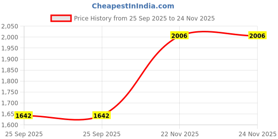 moglix.com EBS Monoside 1 Litre Monocrotophos 36% SL Insecticide for Brown Plant Hopper, Green Leaf Hopper, Bollworms, Aphid, Jassid, Thrips &a; Whitefly (Pack of 3) ebs Price History Graph from 25 Sep 2025 to 24 Nov 2025