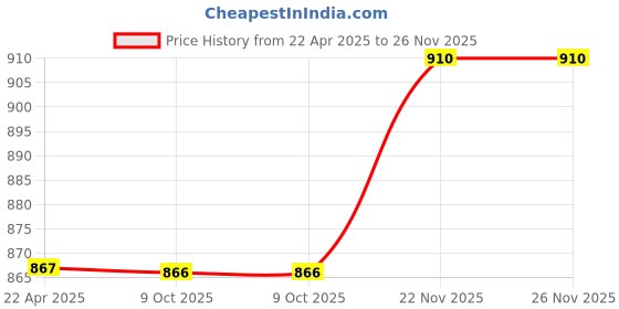 moglix.com EBS NPK 1kg Consortia 5x10^8 Bio Fertilizer for Plants &a; Garden (Pack of 3) ebs Price History Graph from 22 Apr 2025 to 25 Nov 2025