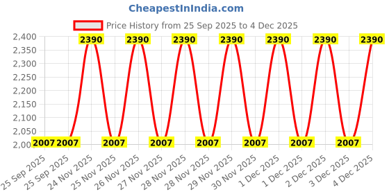 moglix.com EBS Oxylane 100ml Oxyfluorfen 23.5% EC Herbicide for Selective Contact Pre-Emergent (Pack of 10) ebs Price History Graph from 25 Sep 2025 to 4 Dec 2025