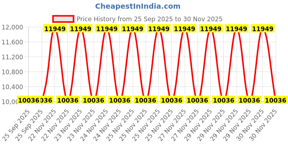 moglix.com EBS Oxylane 100ml Oxyfluorfen 23.5% EC Herbicide for Selective Contact Pre-Emergent (Pack of 50) ebs Price History Graph from 25 Sep 2025 to 30 Nov 2025