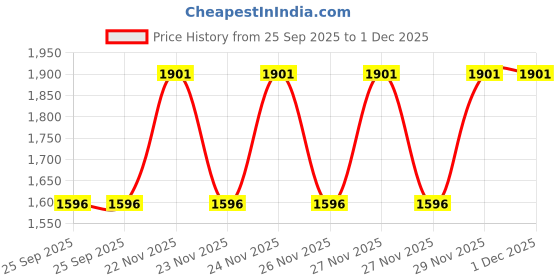 moglix.com EBS Oxylane 250ml Oxyfluorfen 23.5% EC Herbicide for Selective Contact Pre-Emergent (Pack of 4) ebs Price History Graph from 25 Sep 2025 to 1 Dec 2025