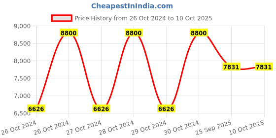 moglix.com EBS Paclo-23 1 Litre  Paclobutrazol 23% SC Plant Growth Regulator for Enhances Branching, Flowering &a; Fruit Setting in Mango (Pack of 5) ebs Price History Graph from 26 Oct 2024 to 10 Oct 2025