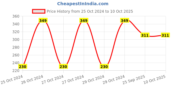 moglix.com EBS Paclo-23 100ml Paclobutrazol 23% SC Plant Growth Regulator for Enhances Branching, Flowering &a; Fruit Setting in Mango ebs Price History Graph from 25 Oct 2024 to 10 Oct 2025
