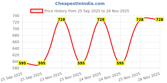 moglix.com EBS Pramaan 1 Litre Profenophos 50% EC Insecticide with Contains Profenophos Active Ingredient ebs Price History Graph from 25 Sep 2025 to 26 Nov 2025