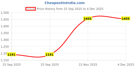 moglix.com EBS Pramaan 1 Litre Profenophos 50% EC Insecticide with Contains Profenophos Active Ingredient (Pack of 2) ebs Price History Graph from 25 Sep 2025 to 4 Dec 2025