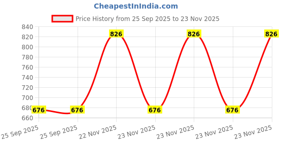moglix.com EBS Pramaan 250ml Profenophos 50% EC Insecticide with Contains Profenophos Active Ingredient (Pack of 4) ebs Price History Graph from 25 Sep 2025 to 23 Nov 2025