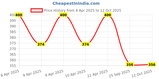 moglix.com EBS Pratighaat 1 Litre 2-4 D Amine Salt 58% SL Broad Spectrum &a; Selective Herbicide ebs Price History Graph from 8 Apr 2025 to 12 Oct 2025