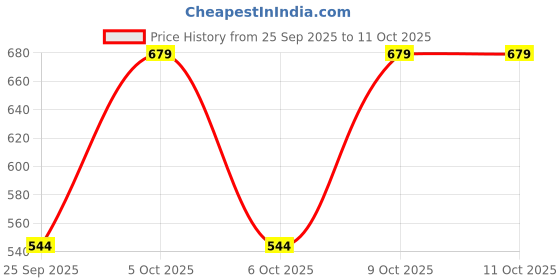 moglix.com EBS Proper 404 1 Litre Profenofos 40% &a; Cypermethrin 4% EC Insecticide for Bollworm Complex, Thrips, Aphids, Jassids &a; Whiteflie ebs Price History Graph from 25 Sep 2025 to 10 Oct 2025