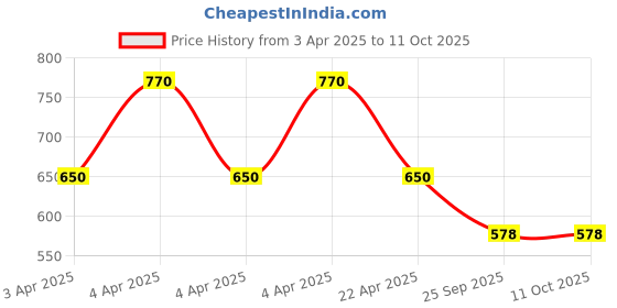 moglix.com EBS Proper 404 250ml Profenofos 40% &a; Cypermethrin 4% EC Insecticide for Bollworm Complex, Thrips, Aphids, Jassids &a; Whiteflie (Pack of 4) ebs Price History Graph from 3 Apr 2025 to 10 Oct 2025