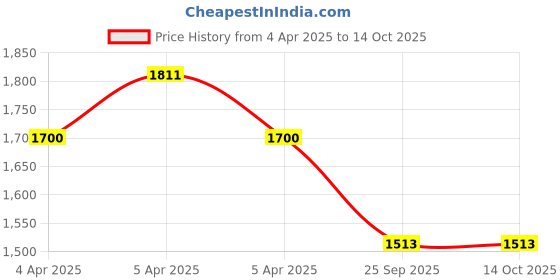 moglix.com EBS Propi-25 1 Litre Propiconazole 25% EC Fungicide for Control Leaf &a; Stem Diseases in Cereals (Pack of 2) ebs Price History Graph from 4 Apr 2025 to 14 Oct 2025