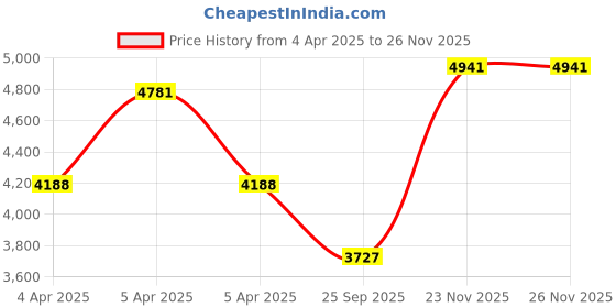 moglix.com EBS Propi-25 1 Litre Propiconazole 25% EC Fungicide for Control Leaf &a; Stem Diseases in Cereals (Pack of 5) ebs Price History Graph from 4 Apr 2025 to 24 Nov 2025