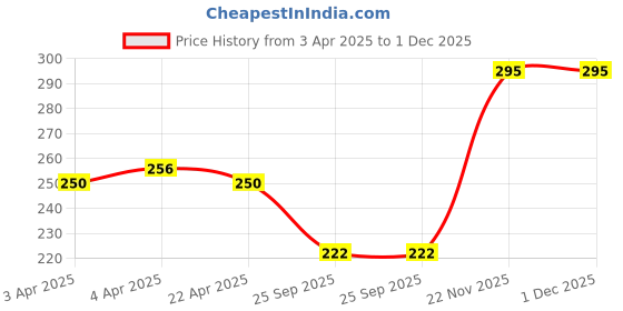 moglix.com EBS Propi-25 250ml Propiconazole 25% EC Fungicide for Control Leaf &a; Stem Diseases in Cereals ebs Price History Graph from 3 Apr 2025 to 30 Nov 2025