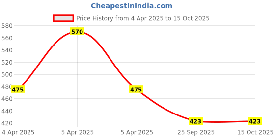 moglix.com EBS Propi-25 250ml Propiconazole 25% EC Fungicide for Control Leaf &a; Stem Diseases in Cereals (Pack of 2) ebs Price History Graph from 4 Apr 2025 to 14 Oct 2025