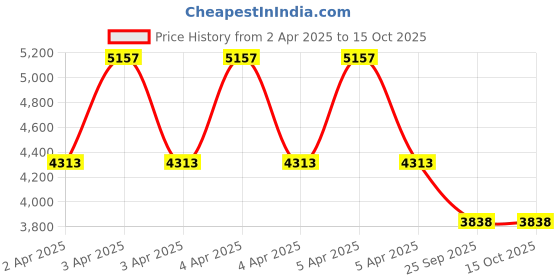 moglix.com EBS Propi-25 250ml Propiconazole 25% EC Fungicide for Control Leaf &a; Stem Diseases in Cereals (Pack of 20) ebs Price History Graph from 2 Apr 2025 to 15 Oct 2025