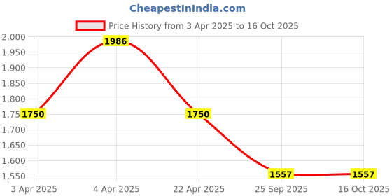 moglix.com EBS Propi-25 250ml Propiconazole 25% EC Fungicide for Control Leaf &a; Stem Diseases in Cereals (Pack of 8) ebs Price History Graph from 3 Apr 2025 to 16 Oct 2025