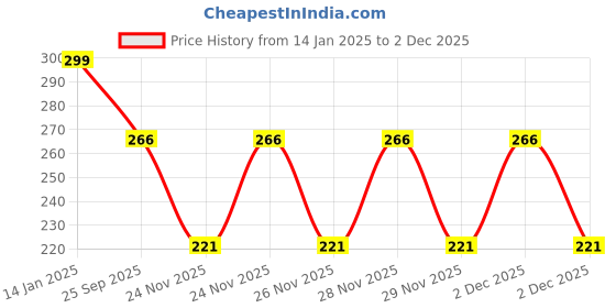 moglix.com EBS Proton 250g Acetamiprid 20% SP Systemic Insecticide Use for Cotton, Vegetable &a; Fruit Crops ebs Price History Graph from 14 Jan 2025 to 2 Dec 2025