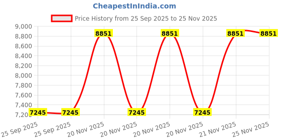 moglix.com EBS Proton 250g Acetamiprid 20% SP Systemic Insecticide Use for Cotton, Vegetable &a; Fruit Crops (Pack of 40) ebs Price History Graph from 25 Sep 2025 to 25 Nov 2025