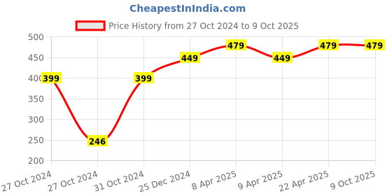 moglix.com EBS PSB 1 Litre Phosphate Solubilising Bacteria Bio Fertilizer for All Crops ebs Price History Graph from 27 Oct 2024 to 8 Oct 2025