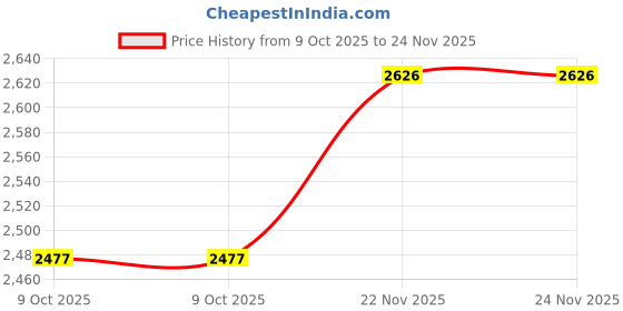 moglix.com EBS Rhizobium SPP 1 Litre Bio Fertilizer for Nitrogen Fixation in Soil Naturally &a; Better Absorption Nitrogen (Pack of 10) ebs Price History Graph from 9 Oct 2025 to 23 Nov 2025