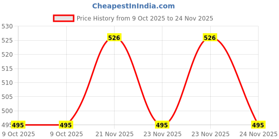 moglix.com EBS Rhizobium SPP 1 Litre Bio Fertilizer for Nitrogen Fixation in Soil Naturally &a; Better Absorption Nitrogen (Pack of 2) ebs Price History Graph from 9 Oct 2025 to 24 Nov 2025