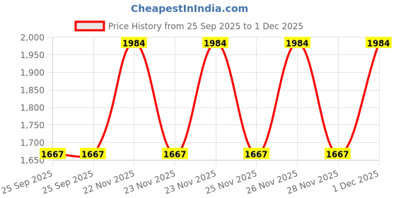 moglix.com EBS Safaya 1 Litre Paraquat Dichloride 24% SL Non Selective Contact Herbicide (Pack of 5) ebs Price History Graph from 25 Sep 2025 to 1 Dec 2025