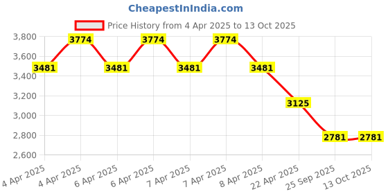 moglix.com EBS Suvistin 500g Carbendazim 50% WP Broad Spectrum Systemic Fungicide with Protective &a; Curative Action (Pack of 10) ebs Price History Graph from 4 Apr 2025 to 13 Oct 2025