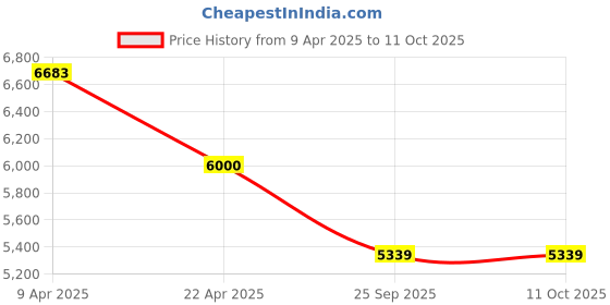 moglix.com EBS Suvistin 500g Carbendazim 50% WP Broad Spectrum Systemic Fungicide with Protective &a; Curative Action (Pack of 20) ebs Price History Graph from 9 Apr 2025 to 10 Oct 2025
