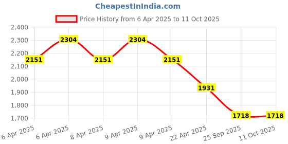 moglix.com EBS Suvistin 500g Carbendazim 50% WP Broad Spectrum Systemic Fungicide with Protective &a; Curative Action (Pack of 6) ebs Price History Graph from 6 Apr 2025 to 10 Oct 2025