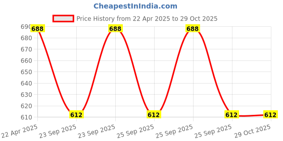 moglix.com EBS Tapride 500g Cartap Hydrochloride 50% SP Insecticides for Control Stem Borer, Bollworm, Leaf Folder, Green Leafhopper &a; Hispa ebs Price History Graph from 22 Apr 2025 to 29 Oct 2025