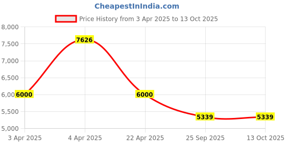 moglix.com EBS Tapride 500g Cartap Hydrochloride 50% SP Insecticides for Control Stem Borer, Bollworm, Leaf Folder, Green Leafhopper &a; Hispa (Pack of 10) ebs Price History Graph from 3 Apr 2025 to 12 Oct 2025