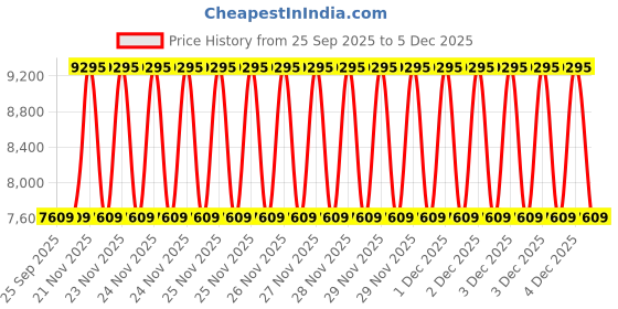 moglix.com EBS Thiomaster 1 Litre Thiamethoxam 30% FS Insecticide for Sucking, Chewing, Leaf-Feeding &a; Soil Dwelling Insect Pests (Pack of 10) ebs Price History Graph from 25 Sep 2025 to 4 Dec 2025