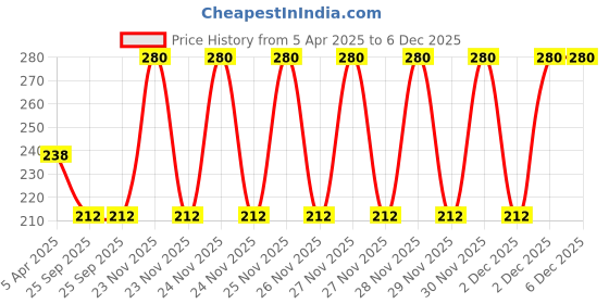 moglix.com EBS Thiomaster 250ml Thiamethoxam 30% FS Insecticide for Sucking, Chewing, Leaf-Feeding &a; Soil Dwelling Insect Pests ebs Price History Graph from 5 Apr 2025 to 6 Dec 2025