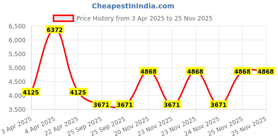 moglix.com EBS Thiomaster 250ml Thiamethoxam 30% FS Insecticide for Sucking, Chewing, Leaf-Feeding &a; Soil Dwelling Insect Pests (Pack of 20) ebs Price History Graph from 3 Apr 2025 to 25 Nov 2025
