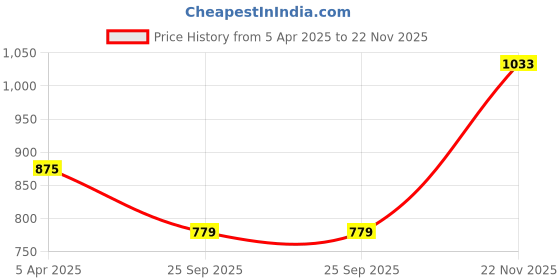 moglix.com EBS Thiomaster 250ml Thiamethoxam 30% FS Insecticide for Sucking, Chewing, Leaf-Feeding &a; Soil Dwelling Insect Pests (Pack of 4) ebs Price History Graph from 5 Apr 2025 to 22 Nov 2025
