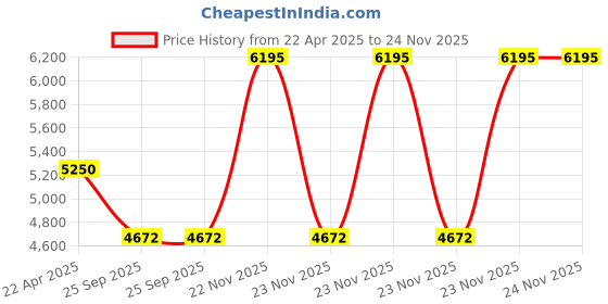 moglix.com EBS Thiomax 1kg Thiamethoxam 25% WG Broad Spectrum Insecticide for Controls Sucking &a; Chewing Pests (Pack of 10) ebs Price History Graph from 22 Apr 2025 to 24 Nov 2025