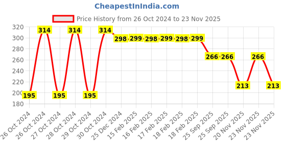 moglix.com EBS Thiomax 250g Thiamethoxam 25% WG Broad Spectrum Insecticide for Controls Sucking &a; Chewing Pests ebs Price History Graph from 26 Oct 2024 to 23 Nov 2025