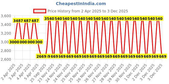 moglix.com EBS Thiomax 250g Thiamethoxam 25% WG Broad Spectrum Insecticide for Controls Sucking &a; Chewing Pests (Pack of 20) ebs Price History Graph from 2 Apr 2025 to 3 Dec 2025