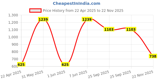 moglix.com EBS Thiomax 250g Thiamethoxam 25% WG Broad Spectrum Insecticide for Controls Sucking &a; Chewing Pests (Pack of 4) ebs Price History Graph from 22 Apr 2025 to 22 Nov 2025