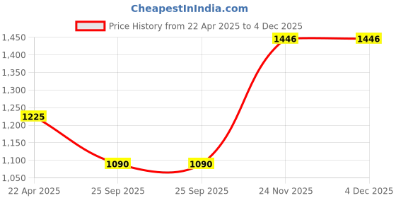 moglix.com EBS Thiomax 250g Thiamethoxam 25% WG Broad Spectrum Insecticide for Controls Sucking &a; Chewing Pests (Pack of 8) ebs Price History Graph from 22 Apr 2025 to 4 Dec 2025