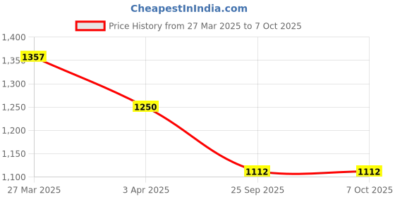 moglix.com EBS Thioshield 250ml Thiamethoxam 12.6% &a; Lambda Cyhalothrin 9.5% ZC Systemic Insecticide for Effective Control Against Sucking Pests (Pack of 4) ebs Price History Graph from 27 Mar 2025 to 7 Oct 2025