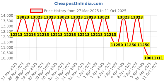 moglix.com EBS Thioshield 250ml Thiamethoxam 12.6% &a; Lambda Cyhalothrin 9.5% ZC Systemic Insecticide for Effective Control Against Sucking Pests (Pack of 40) ebs Price History Graph from 27 Mar 2025 to 11 Oct 2025