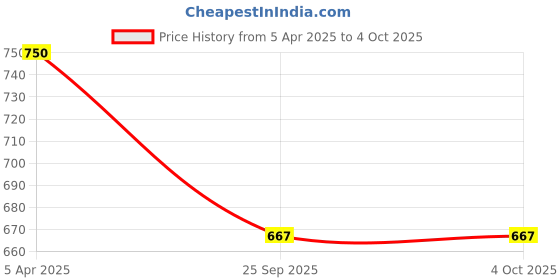 moglix.com EBS Validaguard 1 Litre Validamycin 3% L Fungicide for Effective Against Soil Borne Diseases (Pack of 2) ebs Price History Graph from 5 Apr 2025 to 4 Oct 2025
