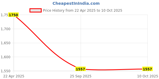 moglix.com EBS Validaguard 1 Litre Validamycin 3% L Fungicide for Effective Against Soil Borne Diseases (Pack of 5) ebs Price History Graph from 22 Apr 2025 to 10 Oct 2025