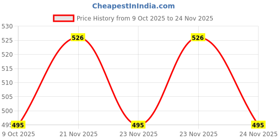 moglix.com EBS VAM 1kg Bio Fertilizer for Improve Soil Fertility in Farm &a; Garden (Pack of 2) ebs Price History Graph from 9 Oct 2025 to 24 Nov 2025