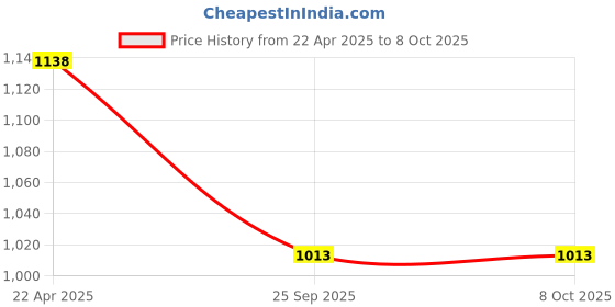moglix.com EBS Vardaan 1 Litre Quizalofop-Ethyl 10% EC Herbicide for Control Weeds in Soybean Crops ebs Price History Graph from 22 Apr 2025 to 8 Oct 2025