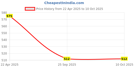 moglix.com EBS Vardaan 250ml Quizalofop-Ethyl 10% EC Herbicide for Control Weeds in Soybean Crops (Pack of 2) ebs Price History Graph from 22 Apr 2025 to 9 Oct 2025
