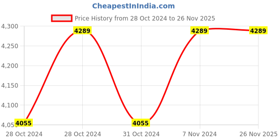 moglix.com Ecobright 100kg Stainless Steel Front &a; Back Dual Display Weighing Scale, ECO-12 ecobright Price History Graph from 28 Oct 2024 to 26 Nov 2025