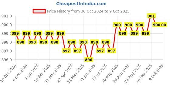 moglix.com EcoCushion 100m 15 inch  Brown Paper Bubble Wrap Roll, ECP2021-01 ecocushion Price History Graph from 30 Oct 2024 to 9 Oct 2025